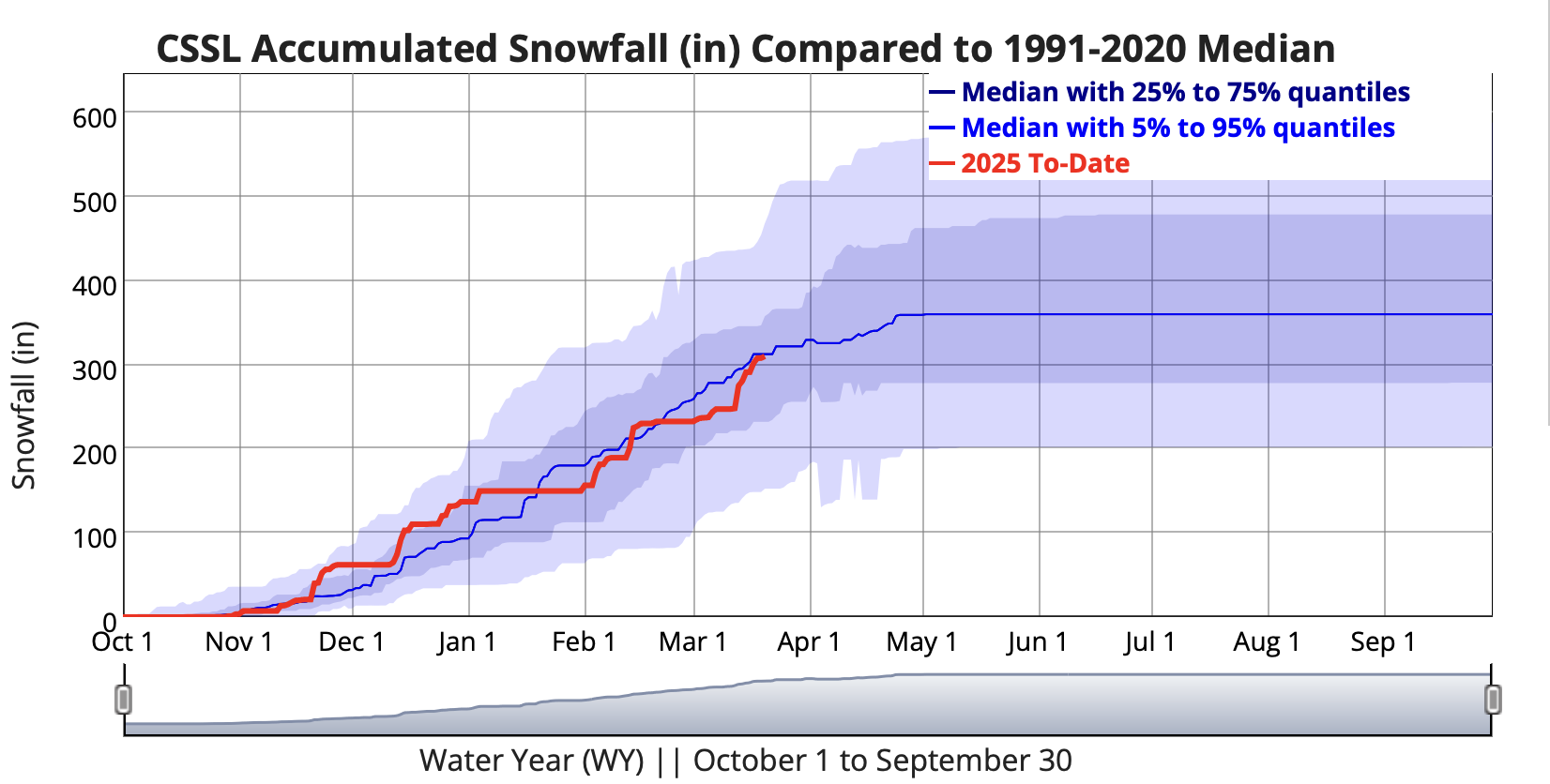 palisades tahoe snowpack